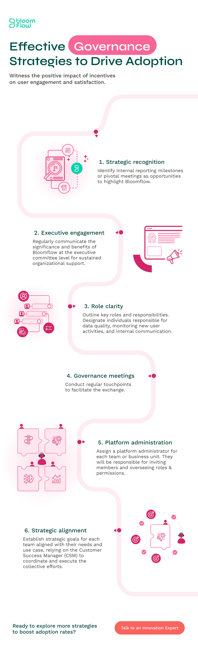 An infographic titled 'Effective Governance Strategies to Drive Adoption' showcasing key tactics for maximizing user engagement and satisfaction on Bloomflow. Highlights include strategic recognition, executive engagement, role clarity, governance meetings, platform administration, and strategic alignment with the assistance of Customer Success Managers 