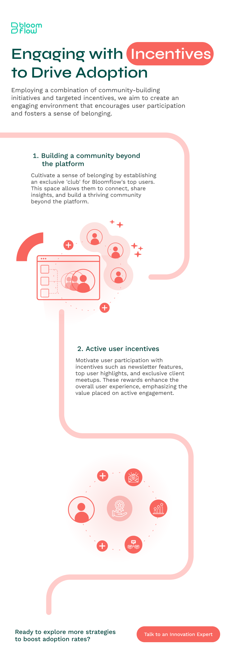 An infographic titled 'Engaging with Incentives to Drive Adoption' focusing on strategies to enhance user participation and community building on Bloomflow.
