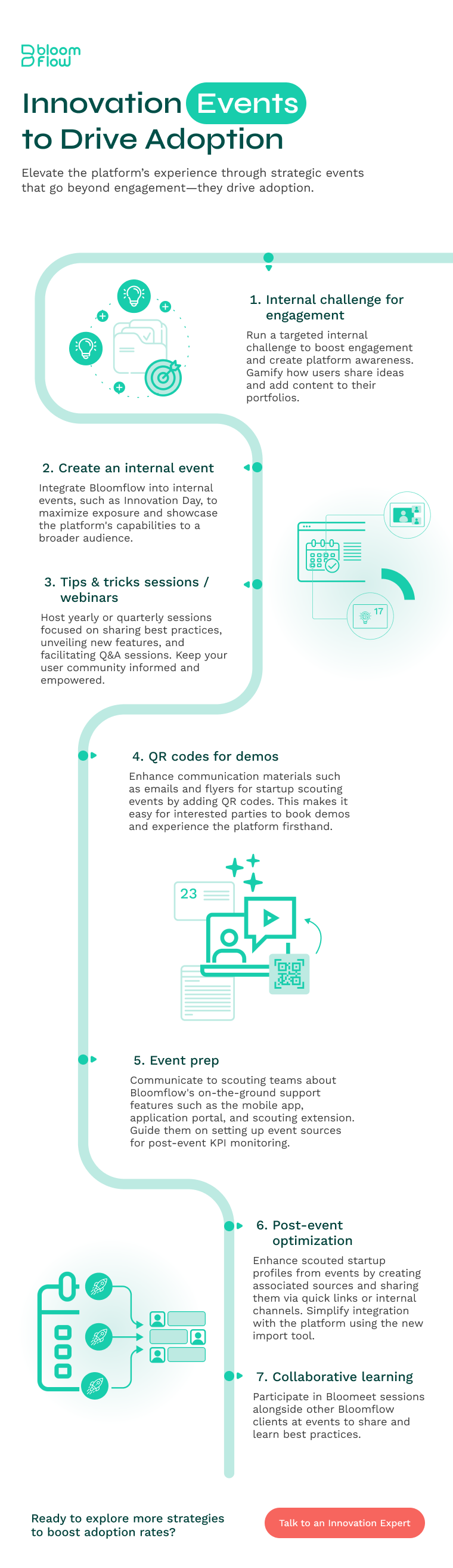 An infographic titled 'Innovation Events to drive Adoption' highlighting strategies to enhance platform experience and drive adoption through strategic events. 
